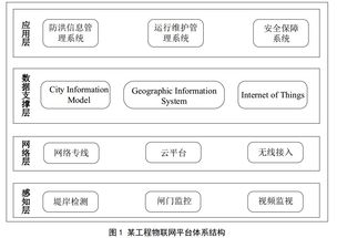 物联网技术服务 优化河道防洪排涝工程的智慧方案