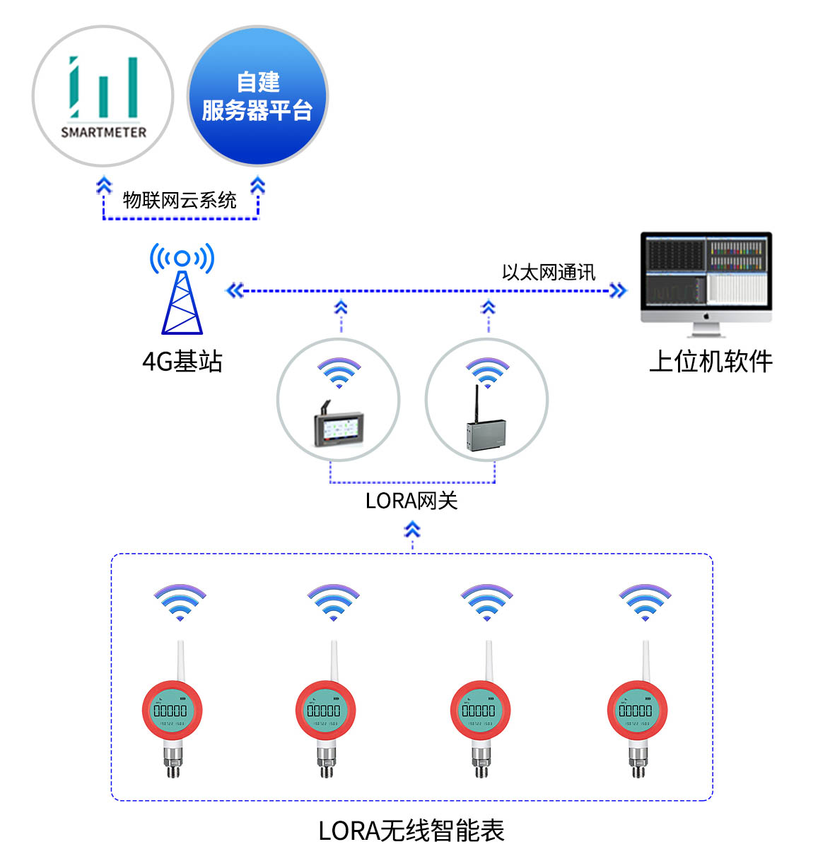智慧供水管网物联网解决方案