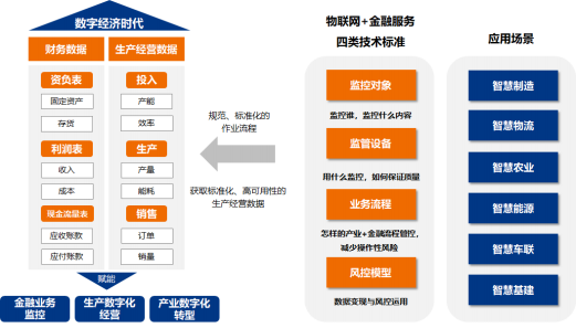 物联网金融应用的技术标准化框架