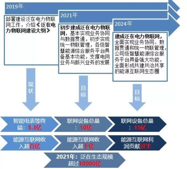5G时代的第二个10倍风口 泛在电力物联网与物联网技术服务